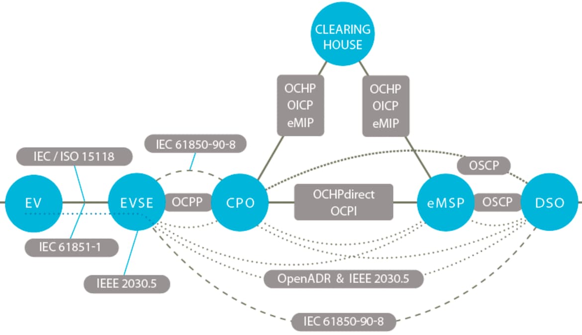 EV‑protocol ecosystem diagram